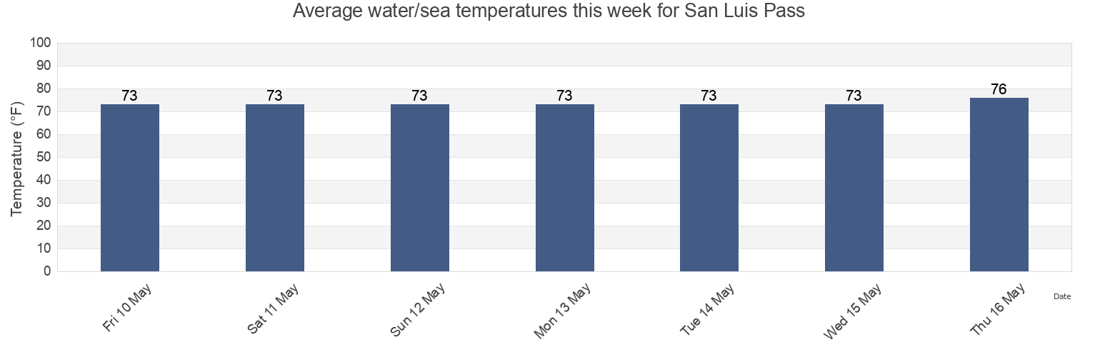 Water temperature in San Luis Pass, Brazoria County, Texas, United States today and this week