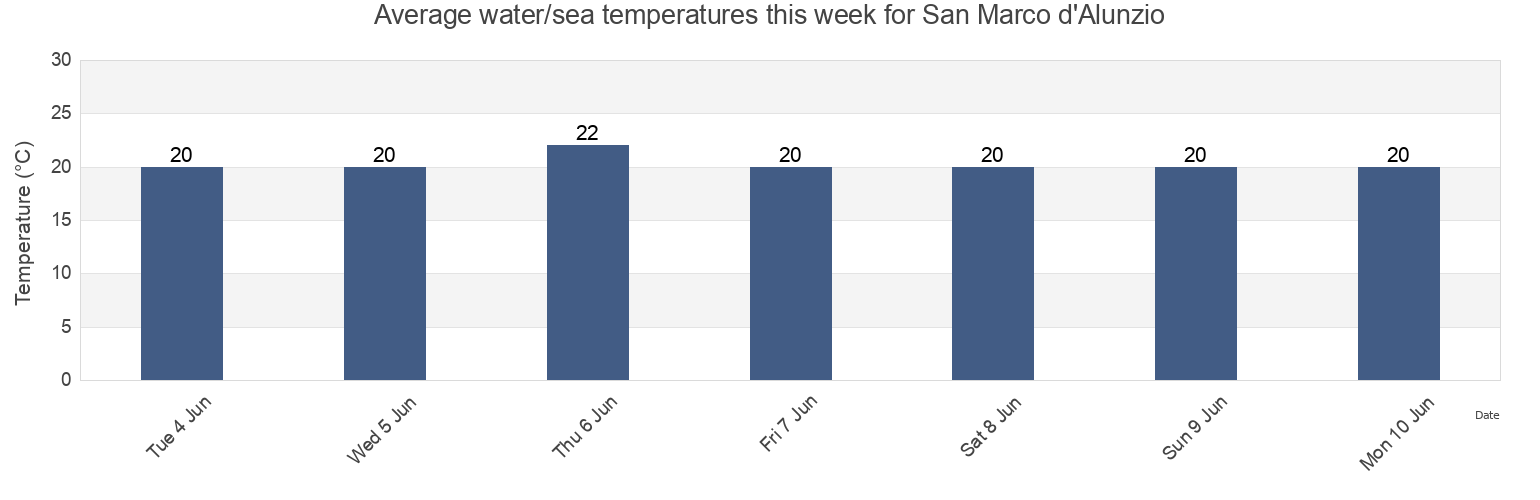 Water temperature in San Marco d'Alunzio, Messina, Sicily, Italy today and this week