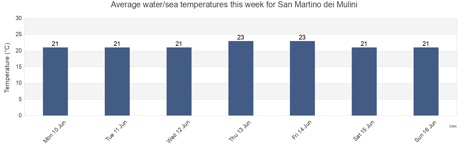 Water temperature in San Martino dei Mulini, Provincia di Rimini, Emilia-Romagna, Italy today and this week