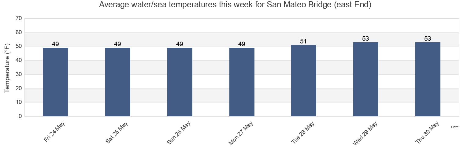 Water temperature in San Mateo Bridge (east End), San Mateo County, California, United States today and this week