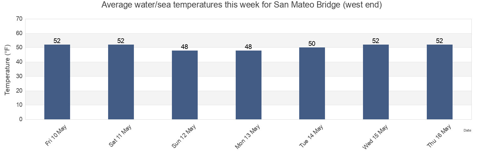 Water temperature in San Mateo Bridge (west end), San Mateo County, California, United States today and this week