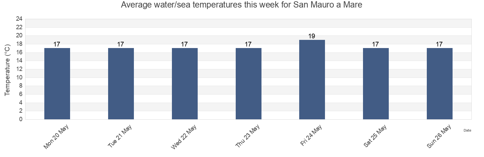 Water temperature in San Mauro a Mare, Provincia di Forli-Cesena, Emilia-Romagna, Italy today and this week