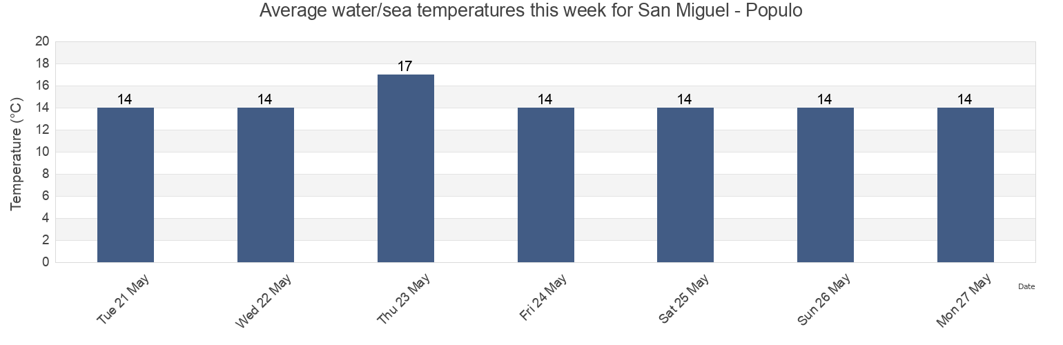 Water temperature in San Miguel - Populo, Caldas da Rainha, Leiria, Portugal today and this week