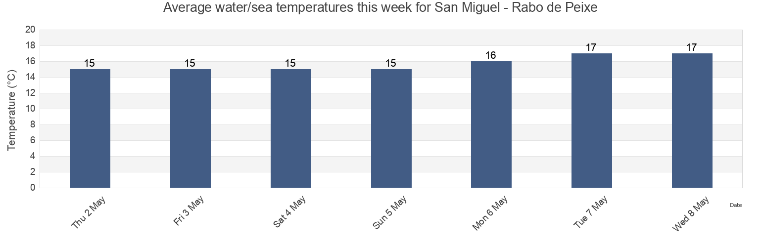 Water temperature in San Miguel - Rabo de Peixe, Ribeira Grande, Azores, Portugal today and this week