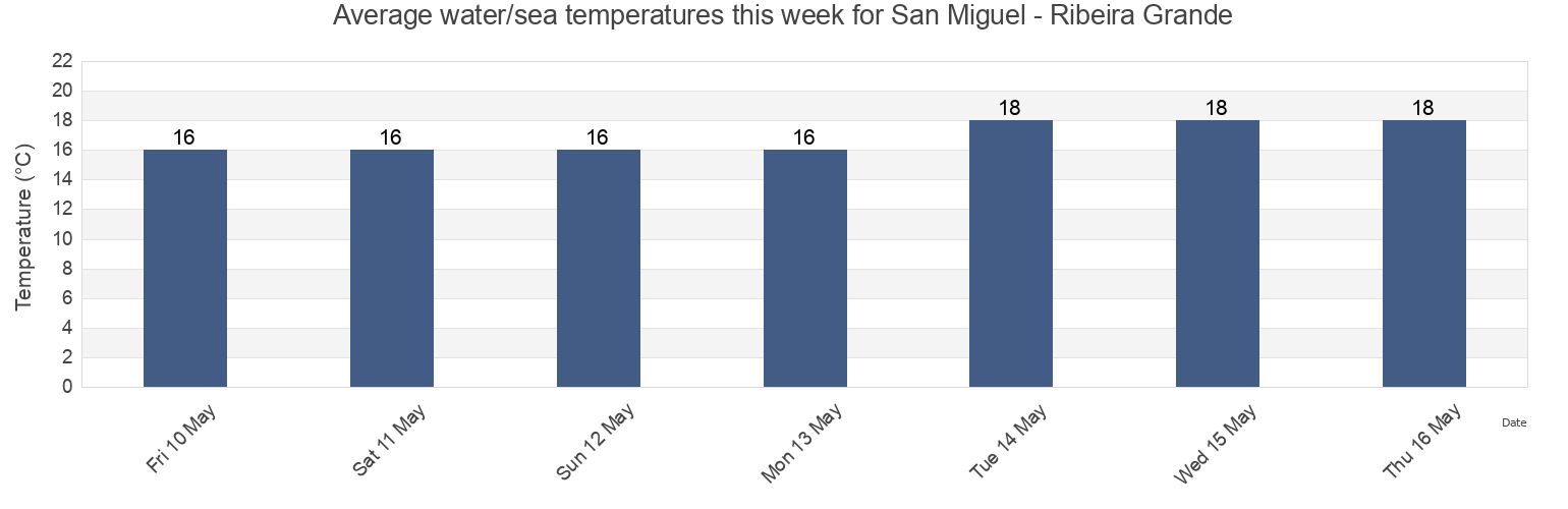 Water temperature in San Miguel - Ribeira Grande, Ribeira Grande, Azores, Portugal today and this week