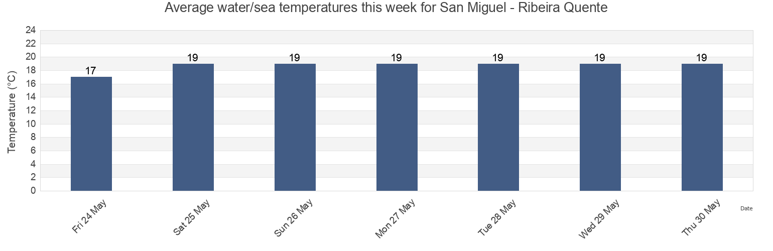 Water temperature in San Miguel - Ribeira Quente, Povoacao, Azores, Portugal today and this week