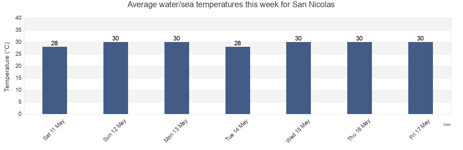 Water temperature in San Nicolas, Province of Ilocos Norte, Ilocos, Philippines today and this week