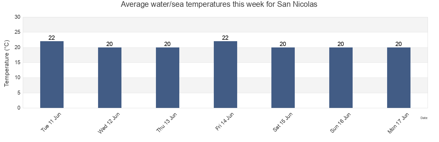 Water temperature in San Nicolas, Provincia de Las Palmas, Canary Islands, Spain today and this week