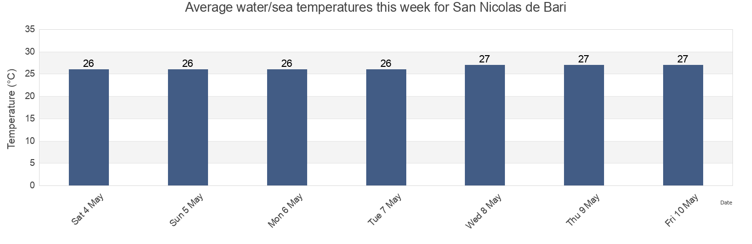 Water temperature in San Nicolas de Bari, Municipio de San Nicolas, Mayabeque, Cuba today and this week