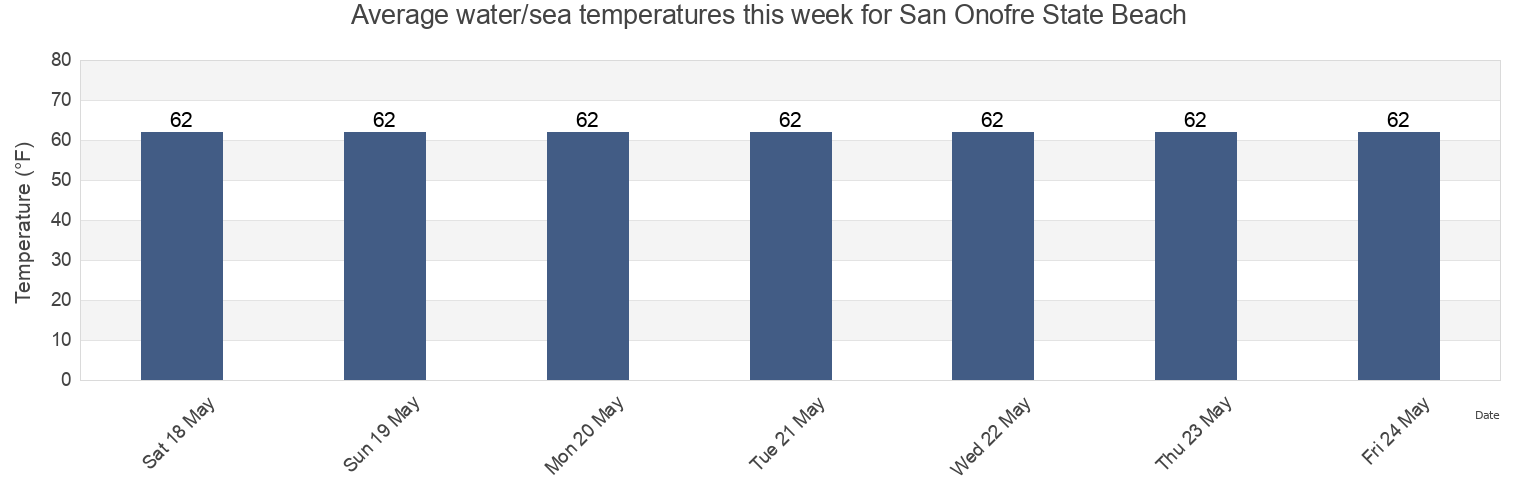 Water temperature in San Onofre State Beach, Orange County, California, United States today and this week