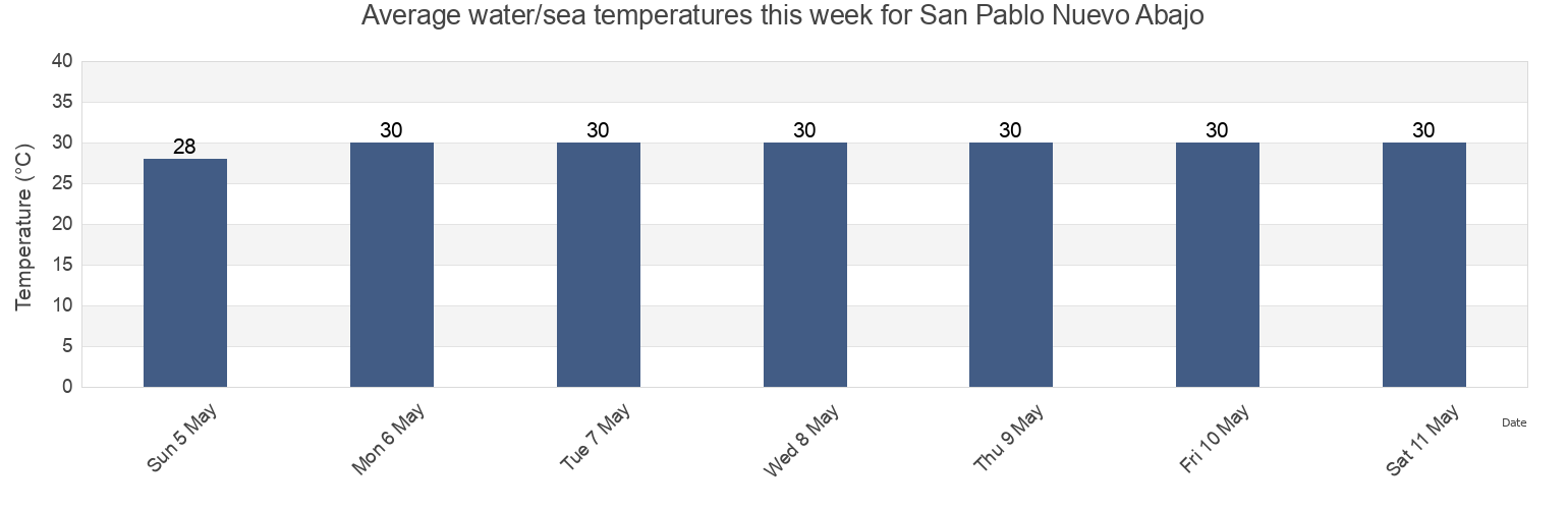 Water temperature in San Pablo Nuevo Abajo, Chiriqui, Panama today and this week
