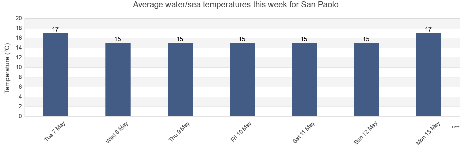 Water temperature in San Paolo, Bari, Apulia, Italy today and this week