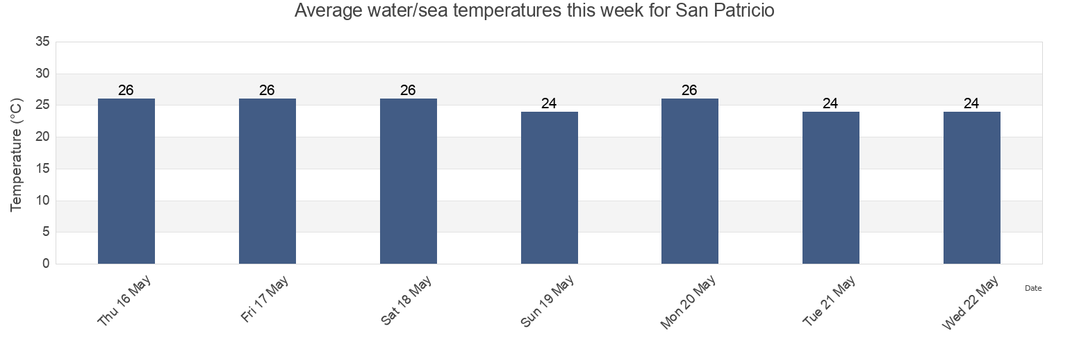 Water temperature in San Patricio, Cihuatlan, Jalisco, Mexico today and this week