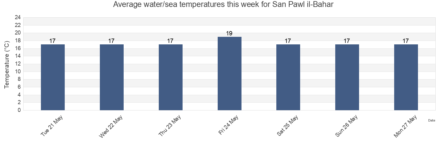 Water temperature in San Pawl il-Bahar, Ragusa, Sicily, Italy today and this week