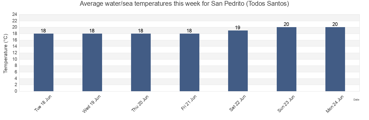 Water temperature in San Pedrito (Todos Santos), Los Cabos, Baja California Sur, Mexico today and this week