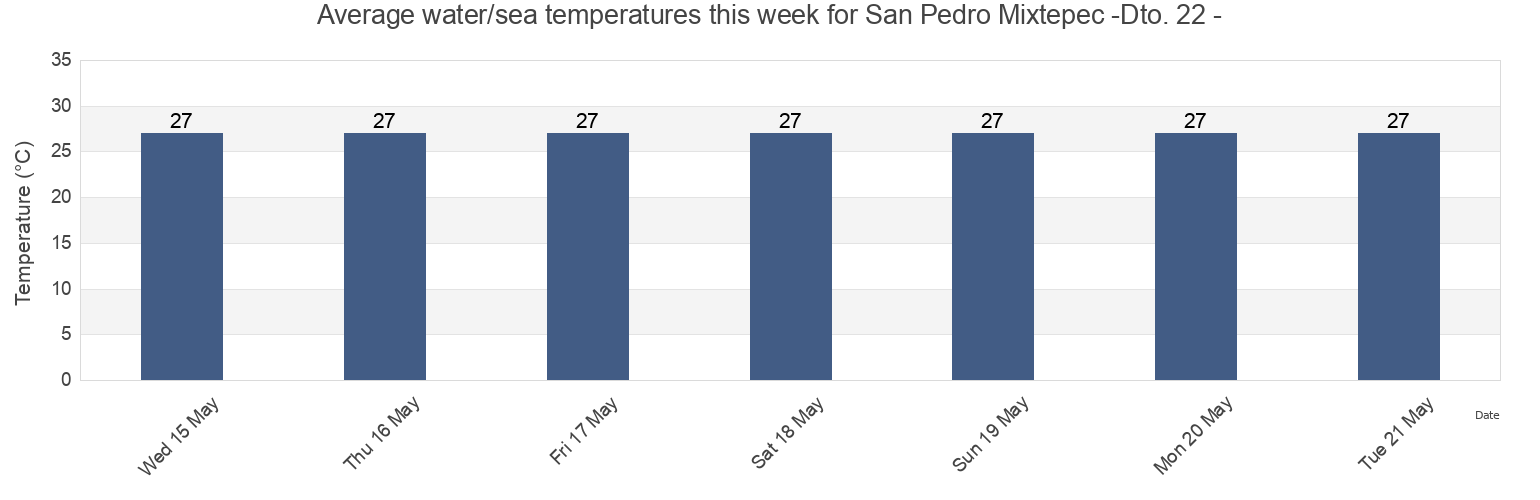 Water temperature in San Pedro Mixtepec -Dto. 22 -, Oaxaca, Mexico today and this week
