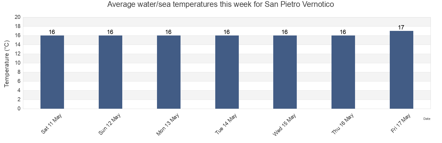 Water temperature in San Pietro Vernotico, Provincia di Brindisi, Apulia, Italy today and this week