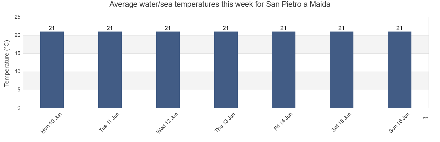 Water temperature in San Pietro a Maida, Provincia di Catanzaro, Calabria, Italy today and this week