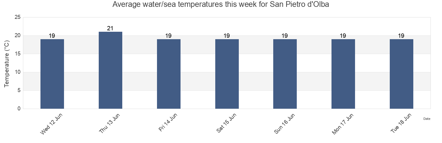 Water temperature in San Pietro d'Olba, Provincia di Savona, Liguria, Italy today and this week