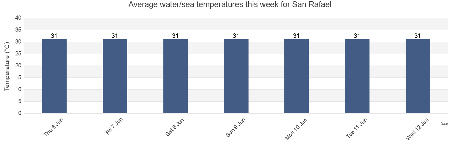 Water temperature in San Rafael, Province of Pampanga, Central Luzon, Philippines today and this week