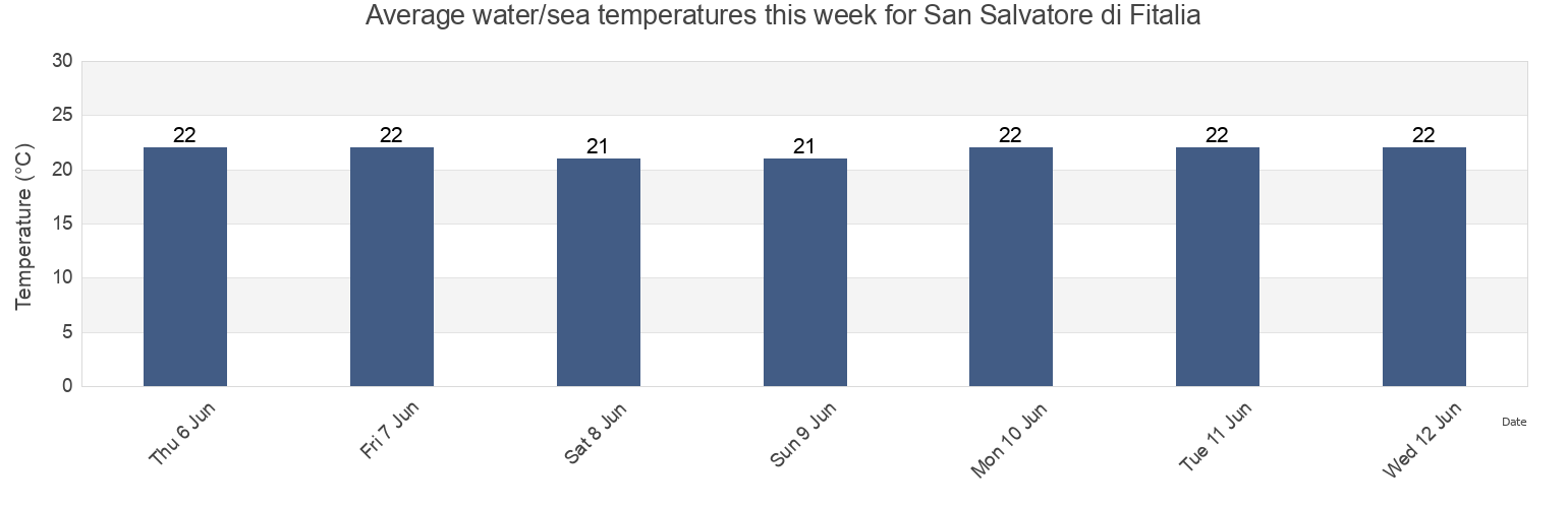 Water temperature in San Salvatore di Fitalia, Messina, Sicily, Italy today and this week