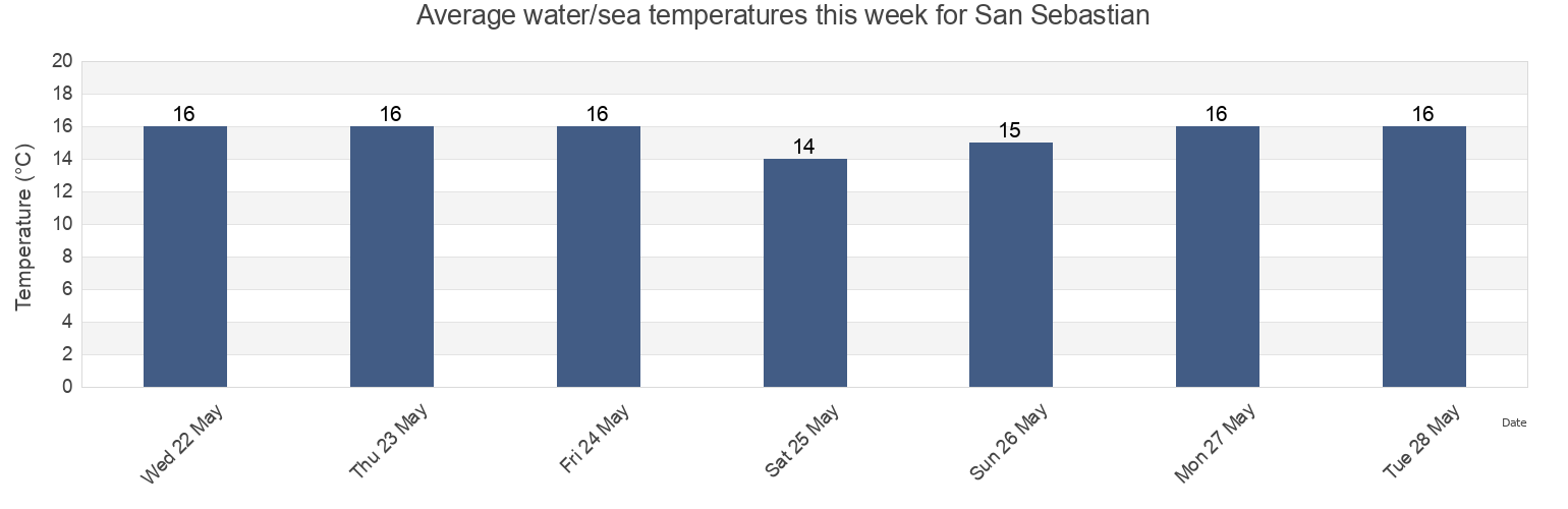 Water temperature in San Sebastian, Provincia de Guipuzcoa, Basque Country, Spain today and this week