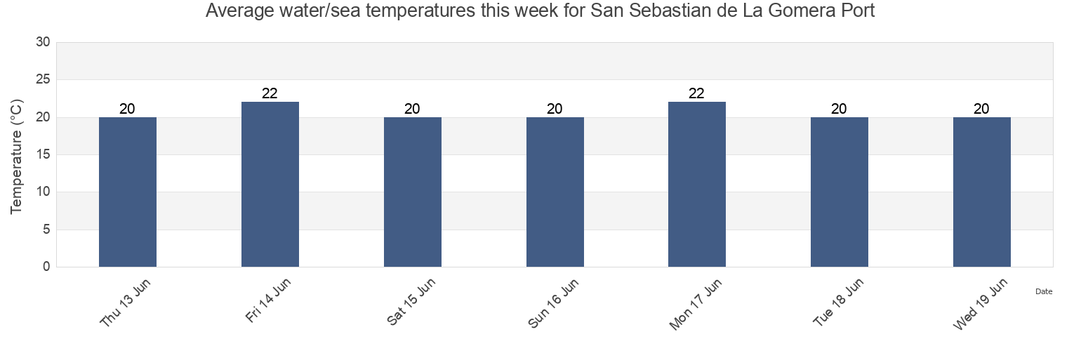 Water temperature in San Sebastian de La Gomera Port, Provincia de Santa Cruz de Tenerife, Canary Islands, Spain today and this week