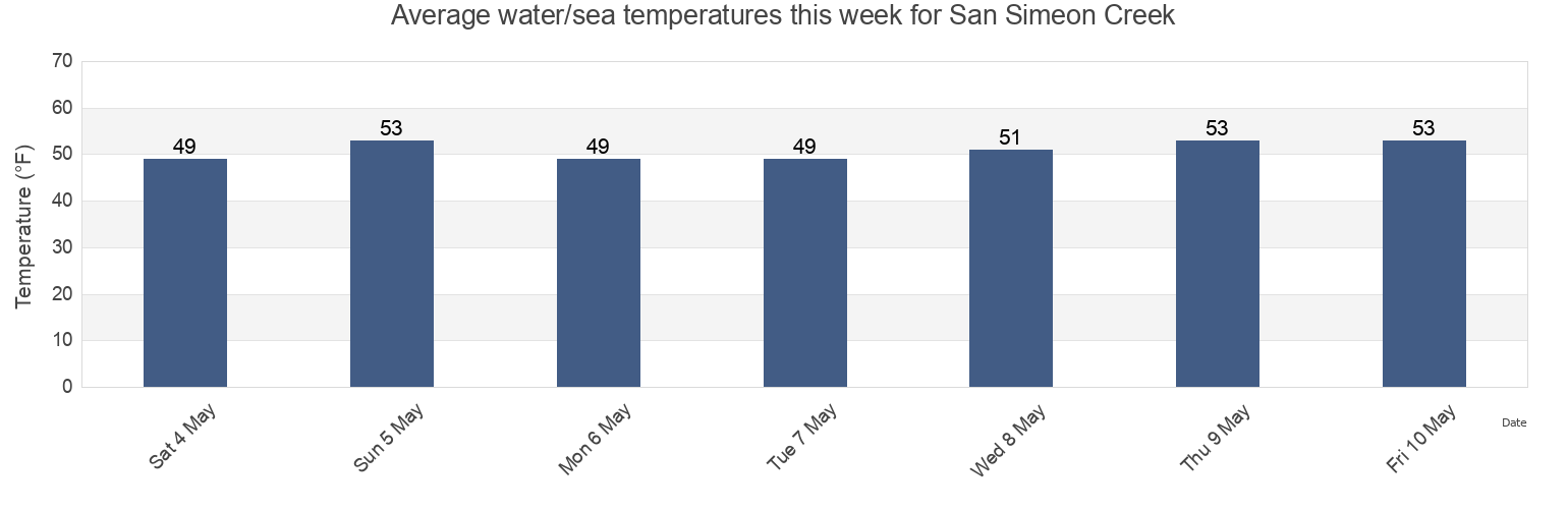 Water temperature in San Simeon Creek, San Luis Obispo County, California, United States today and this week