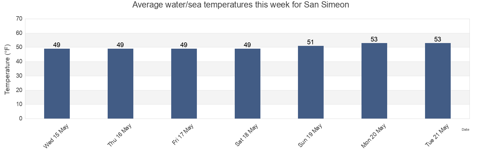Water temperature in San Simeon, Monterey County, California, United States today and this week