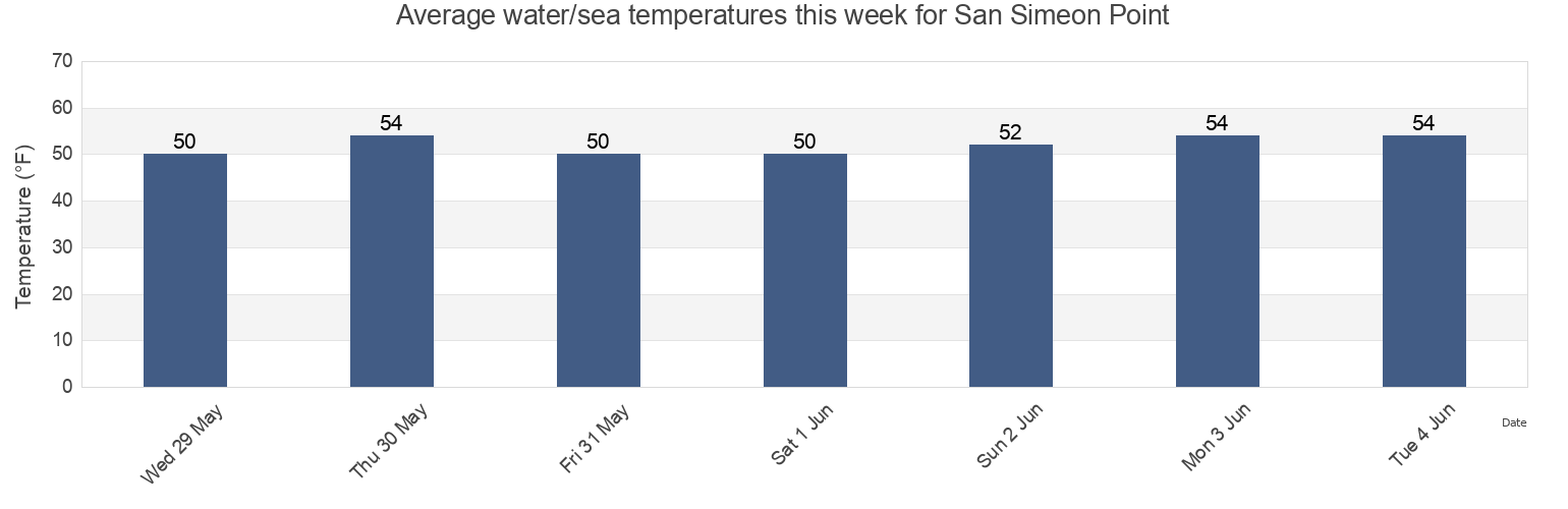 Water temperature in San Simeon Point, San Luis Obispo County, California, United States today and this week