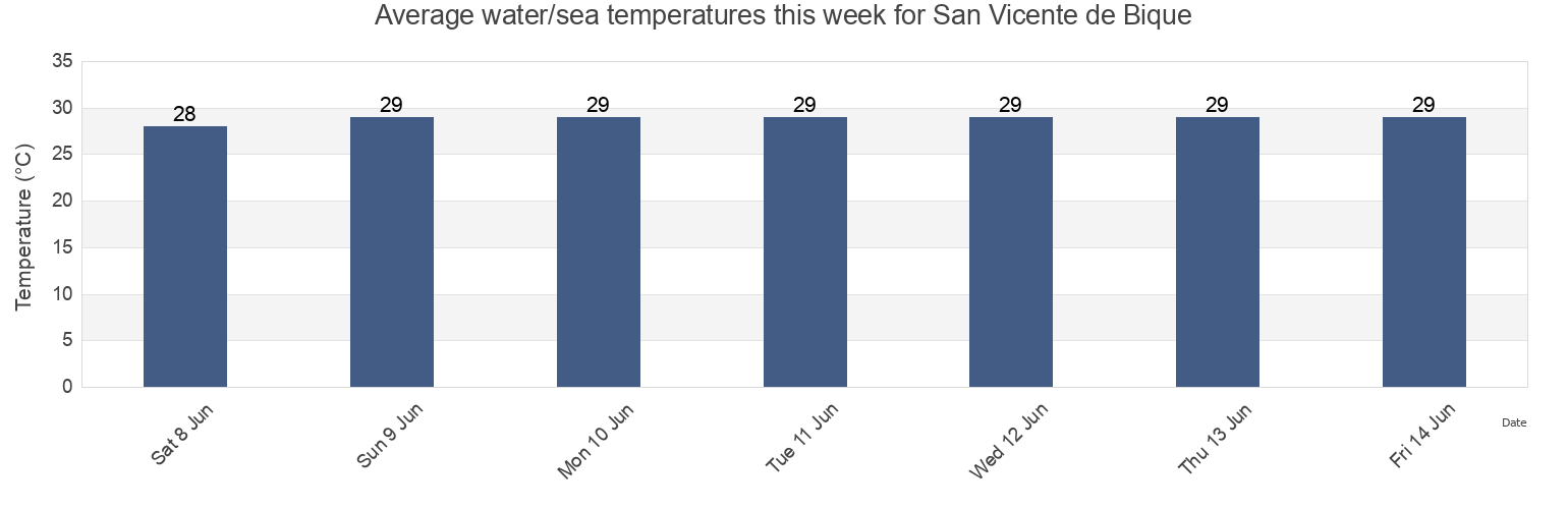 Water temperature in San Vicente de Bique, Panama Oeste, Panama today and this week