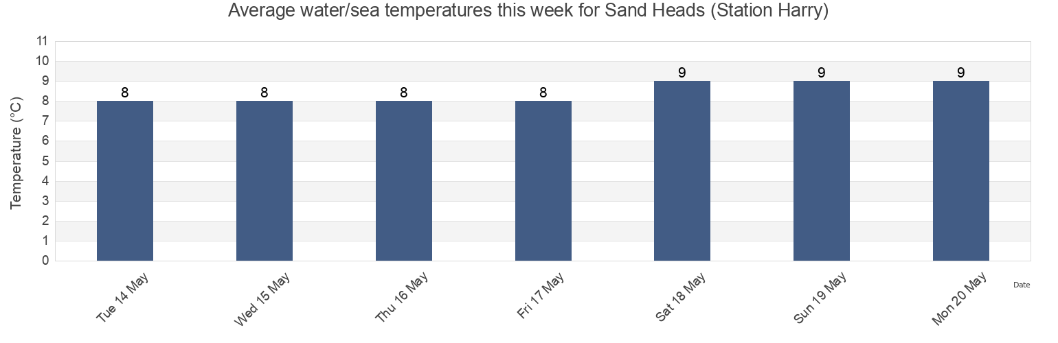Water temperature in Sand Heads (Station Harry), Metro Vancouver Regional District, British Columbia, Canada today and this week