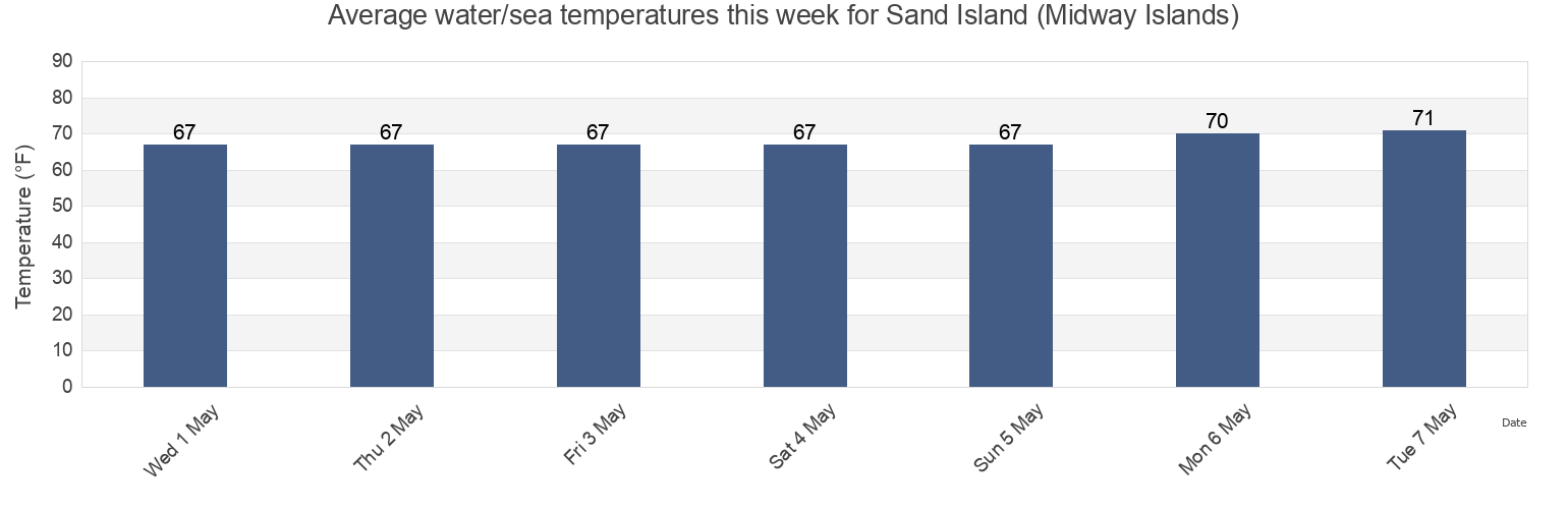 Water temperature in Sand Island (Midway Islands), Kauai County, Hawaii, United States today and this week