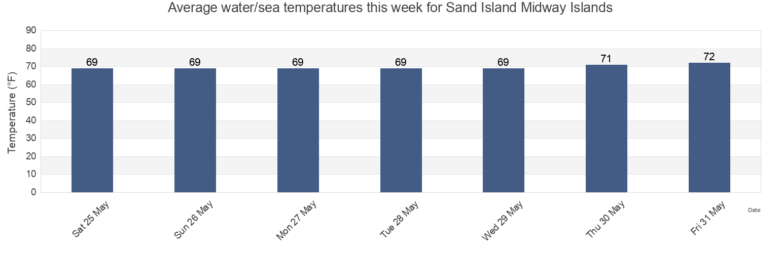 Water temperature in Sand Island Midway Islands, Kauai County, Hawaii, United States today and this week