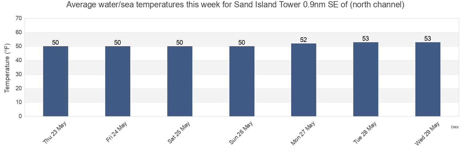 Water temperature in Sand Island Tower 0.9nm SE of (north channel), Pacific County, Washington, United States today and this week