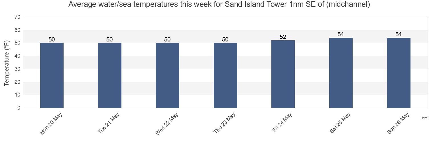 Water temperature in Sand Island Tower 1nm SE of (midchannel), Clatsop County, Oregon, United States today and this week