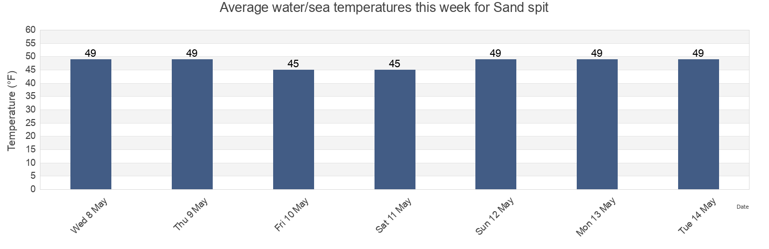 Water temperature in Sand spit, Suffolk County, New York, United States today and this week