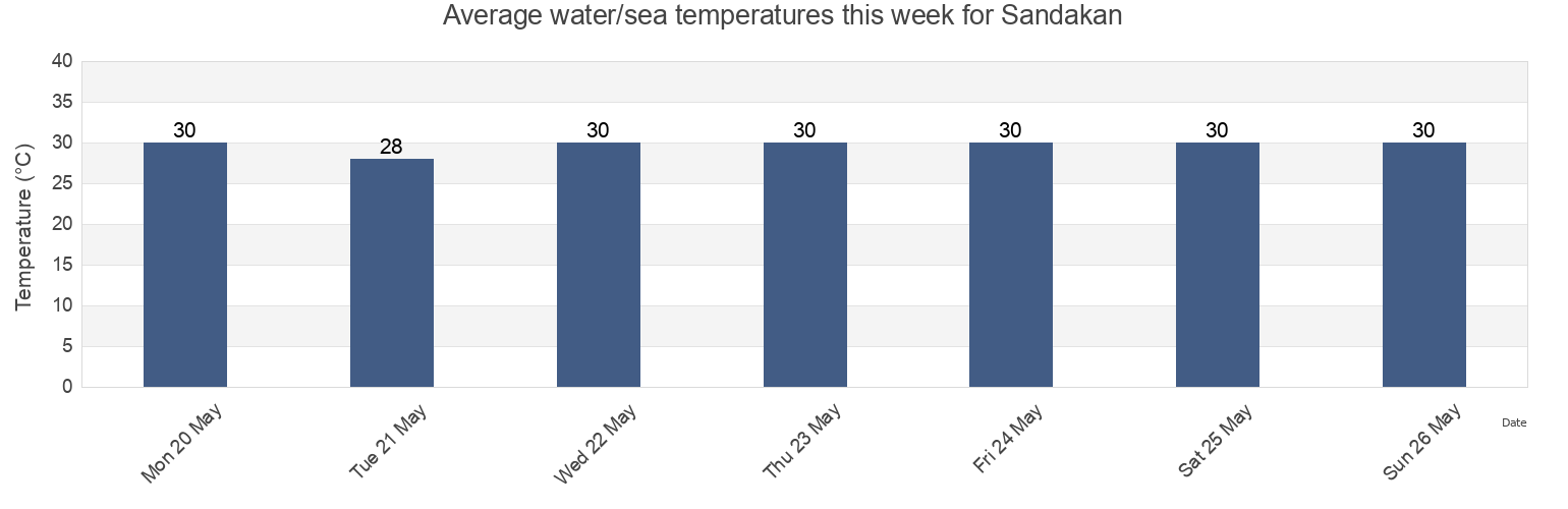 Water temperature in Sandakan, Sabah, Malaysia today and this week