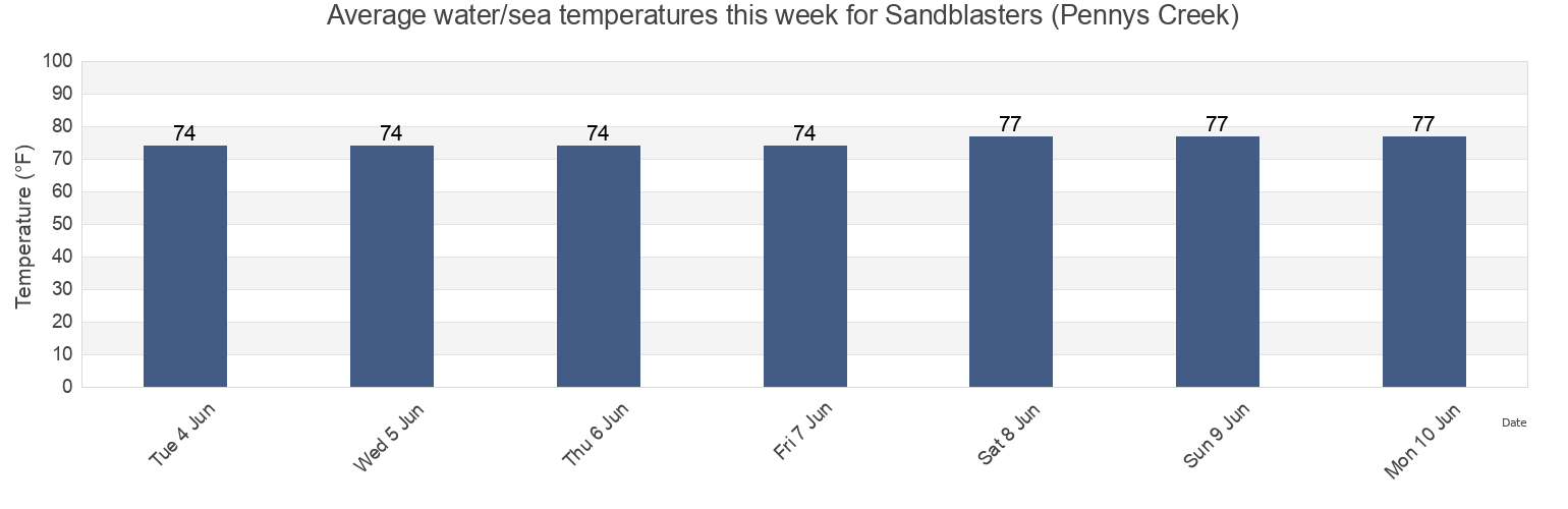 Water temperature in Sandblasters (Pennys Creek), Charleston County, South Carolina, United States today and this week
