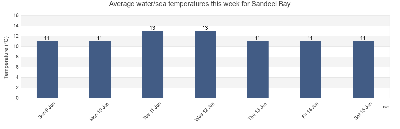 Water temperature in Sandeel Bay, Wexford, Leinster, Ireland today and this week