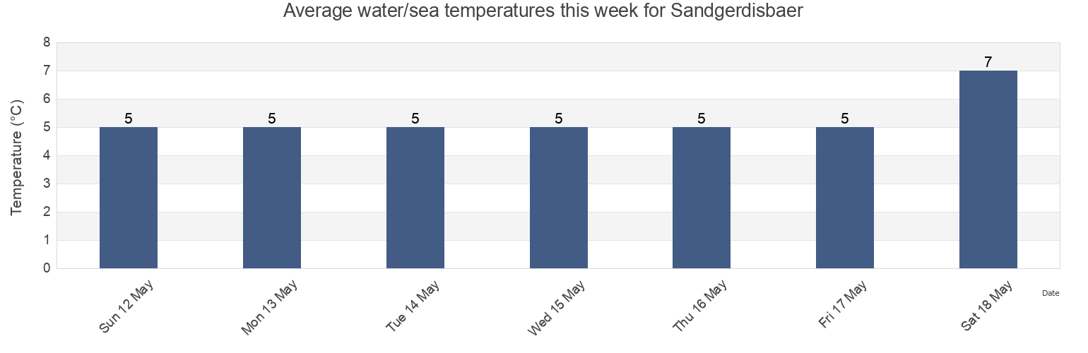 Water temperature in Sandgerdisbaer, Southern Peninsula, Iceland today and this week