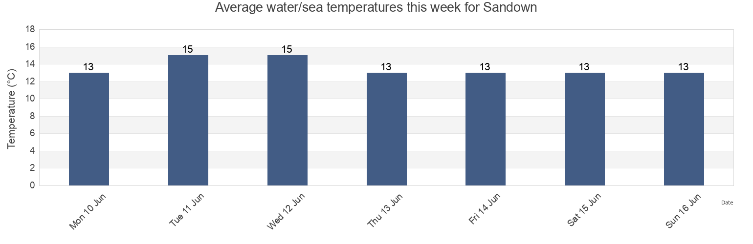 Water temperature in Sandown, Isle of Wight, England, United Kingdom today and this week