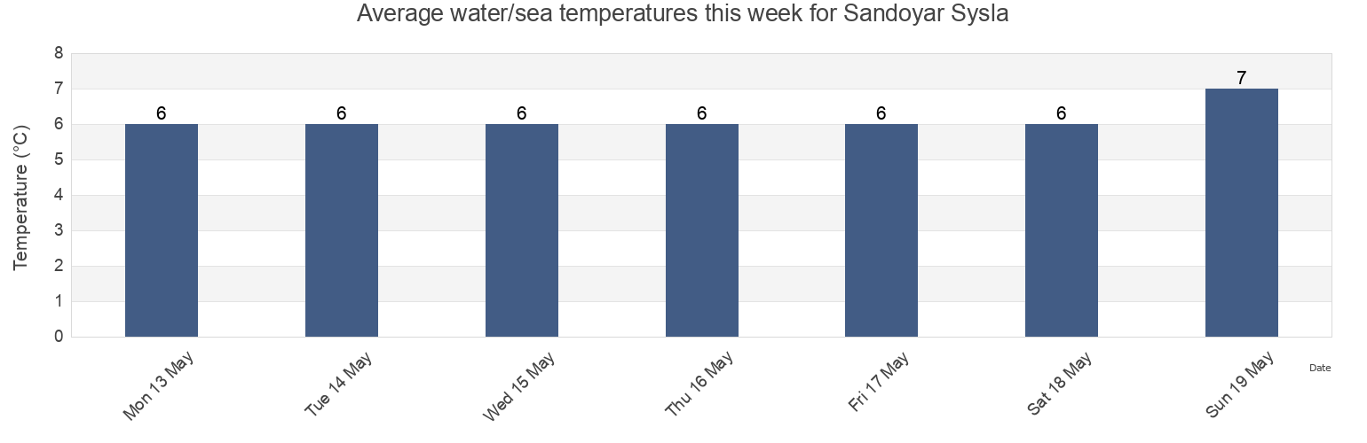 Water temperature in Sandoyar Sysla, Faroe Islands today and this week