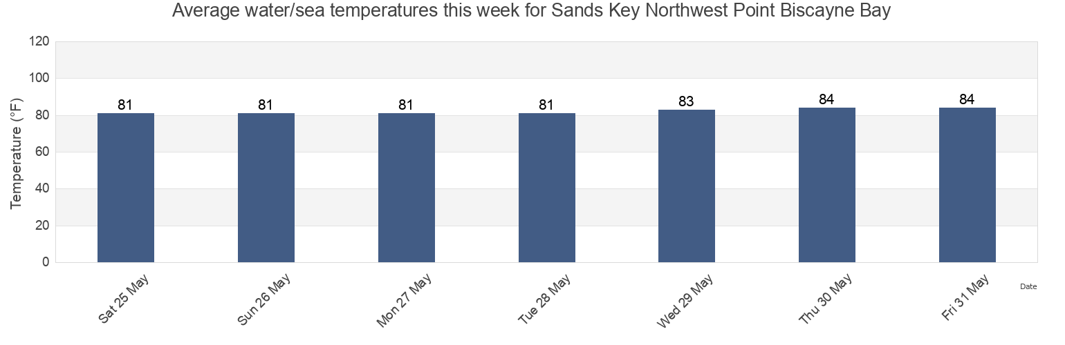 Water temperature in Sands Key Northwest Point Biscayne Bay, Miami-Dade County, Florida, United States today and this week