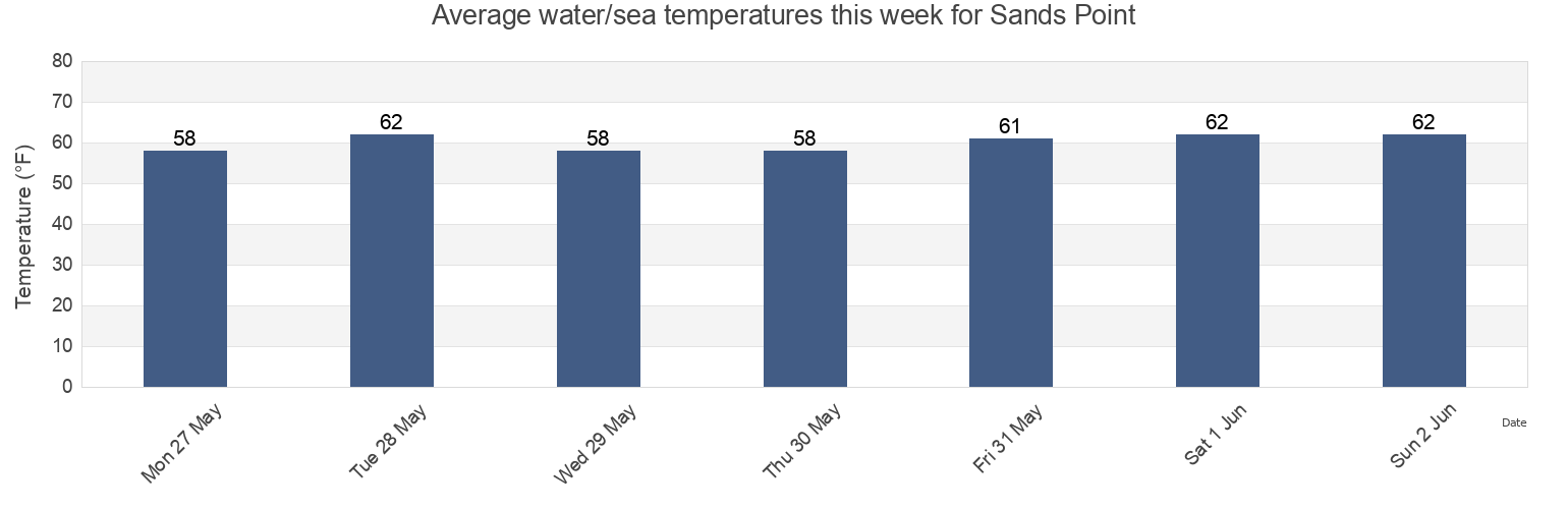 Water temperature in Sands Point, Nassau County, New York, United States today and this week