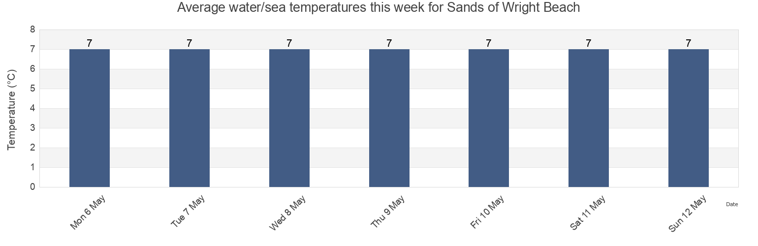 Water temperature in Sands of Wright Beach, Orkney Islands, Scotland, United Kingdom today and this week