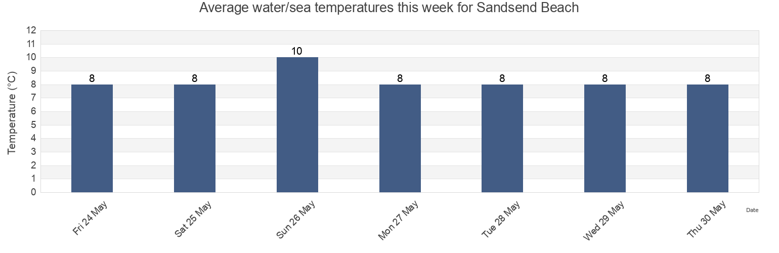 Water temperature in Sandsend Beach, Redcar and Cleveland, England, United Kingdom today and this week