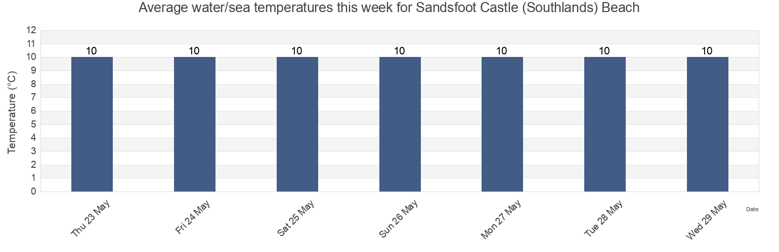 Water temperature in Sandsfoot Castle (Southlands) Beach, Dorset, England, United Kingdom today and this week
