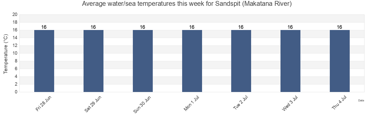 Water temperature in Sandspit (Makatana River), Auckland, Auckland, New Zealand today and this week