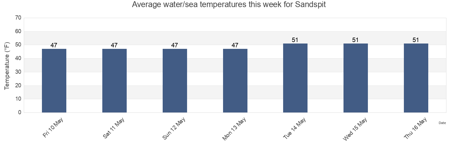 Water temperature in Sandspit, Suffolk County, New York, United States today and this week